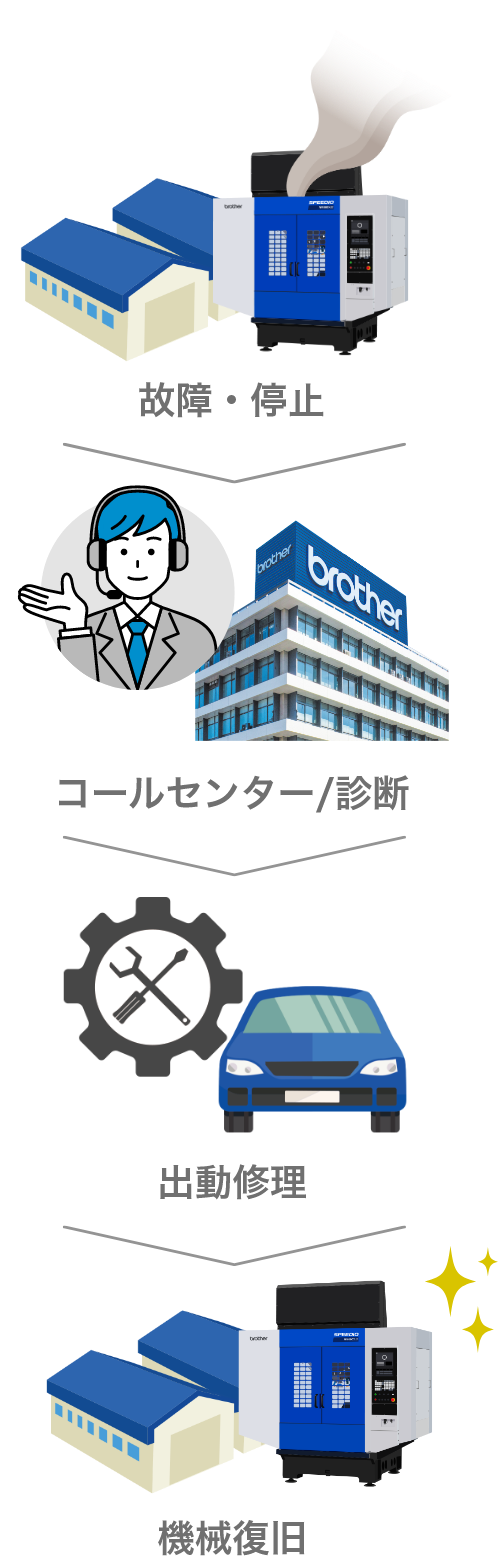 故障・停止 → コールセンター/診断 → 出動修理 → 機械復旧