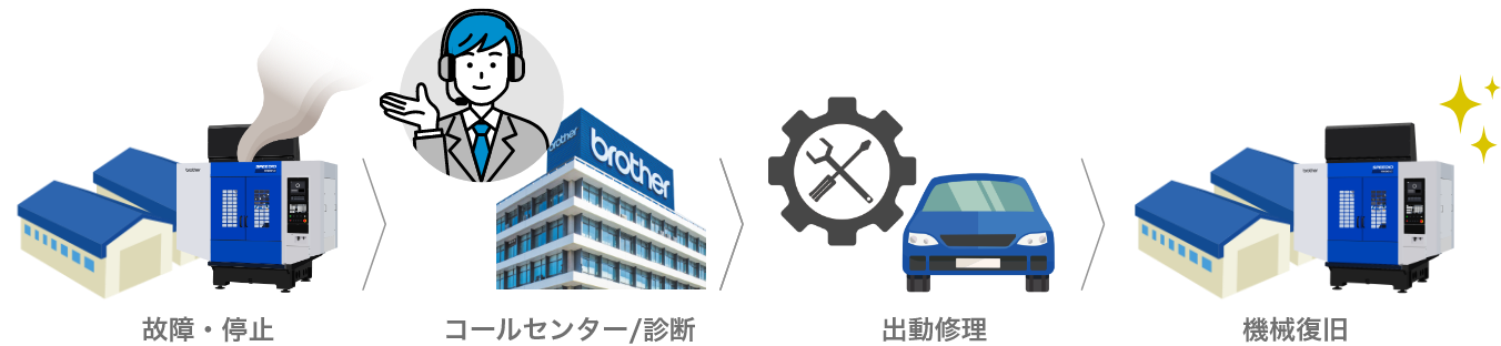 故障・停止 → コールセンター/診断 → 出動修理 → 機械復旧