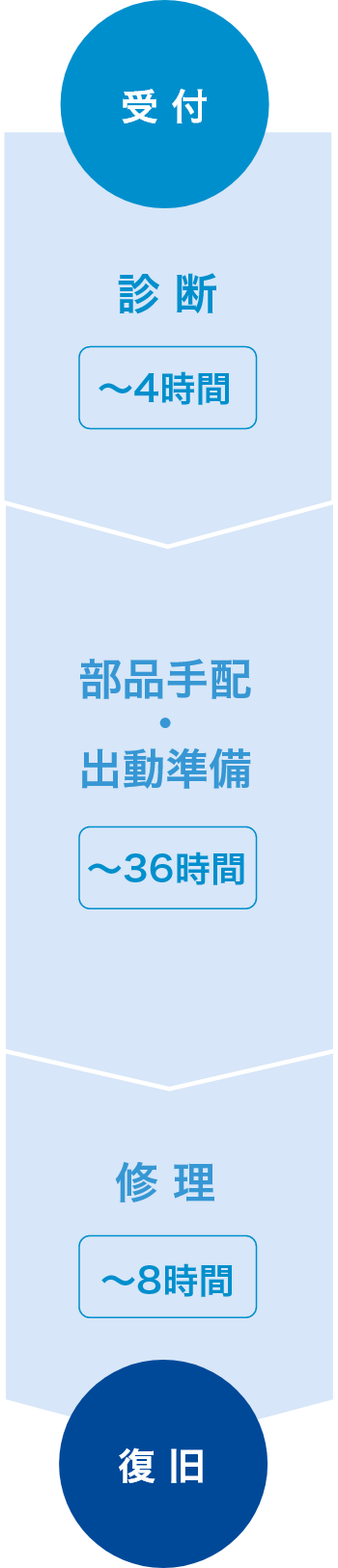 受付 → 診断（～4時間） → 部品手配・出動準備（～36時間） → 修理（～8時間） → 復旧