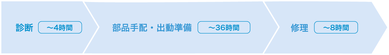 診断（～4時間） → 部品手配・出動準備（～36時間） → 修理（～8時間）