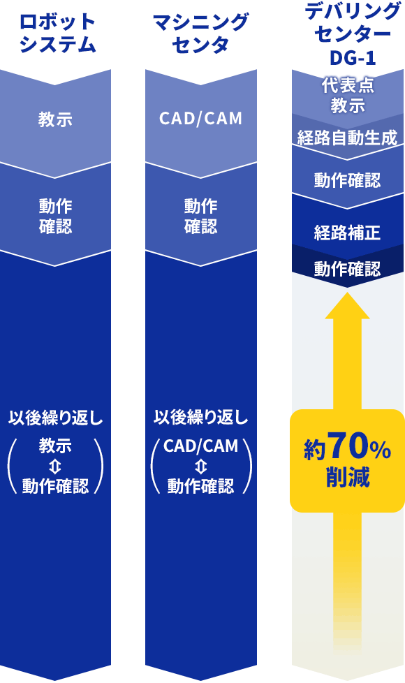 加工立ち上げ時間の大幅削減! 約70%削減