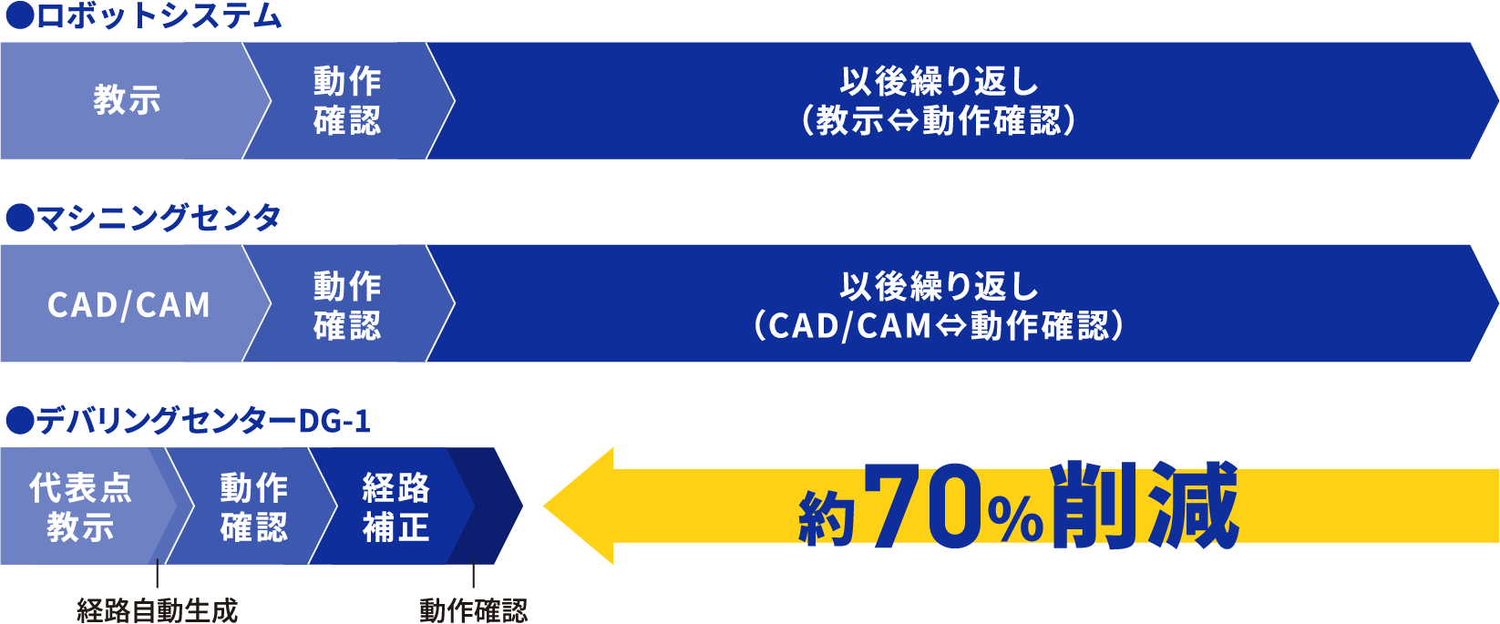 加工立ち上げ時間の大幅削減! 約70%削減