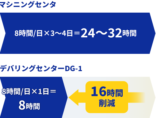 加工立ち上げ工数の大幅削減!16時間削減