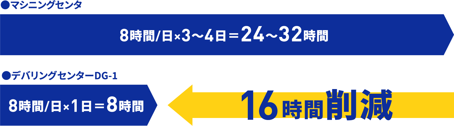 加工立ち上げ工数の大幅削減!16時間削減