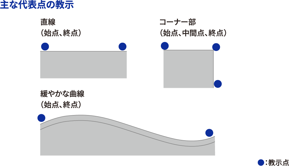 主な代表点の教示