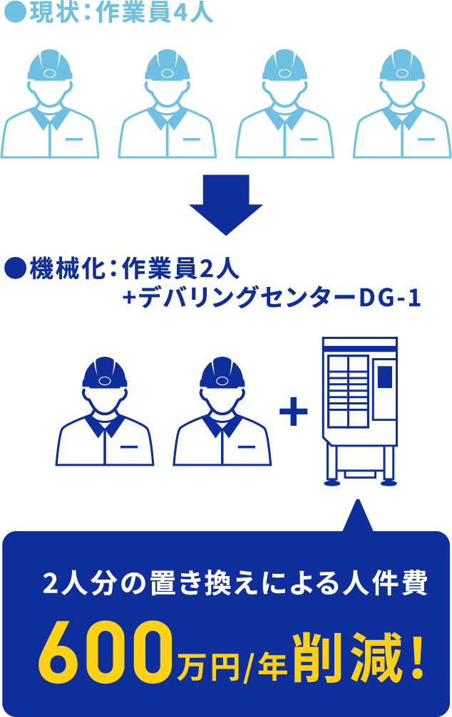 2人分の置き換えによる人件費 600万円/年削減!
