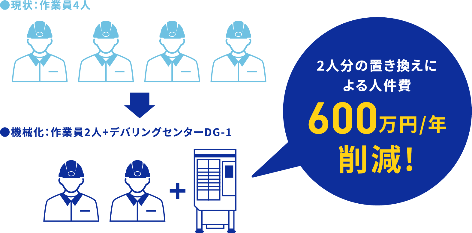 2人分の置き換えによる人件費 600万円/年削減!