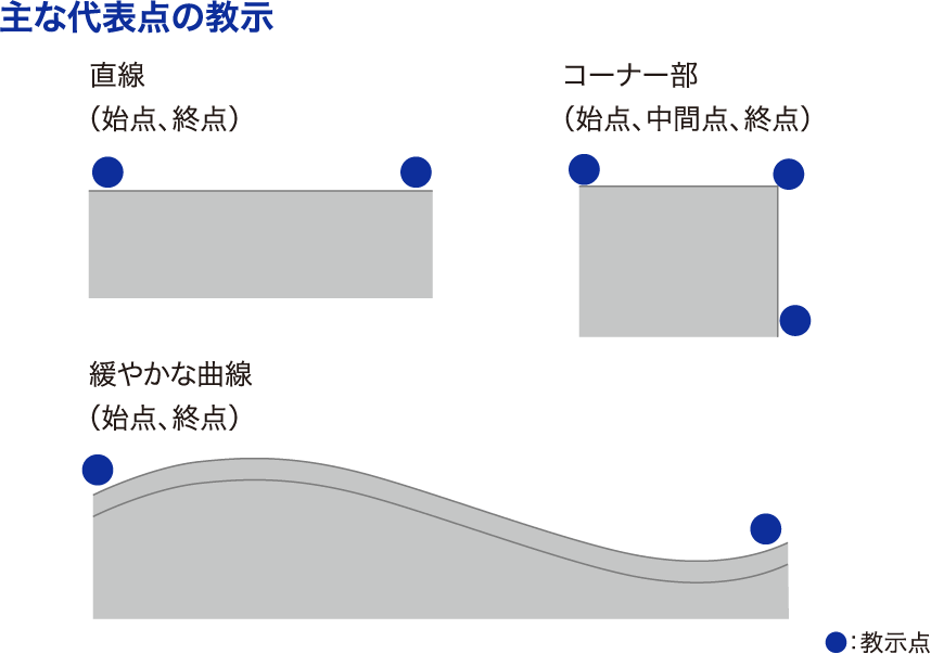 主な代表点の教示