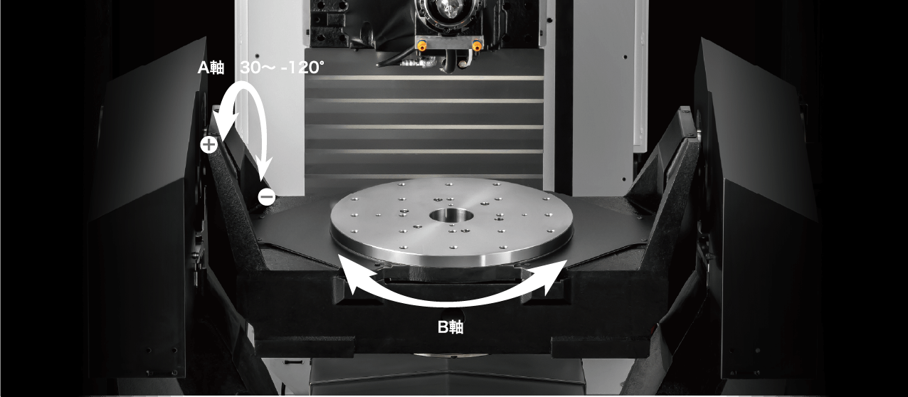 A軸 30°~-120° B軸