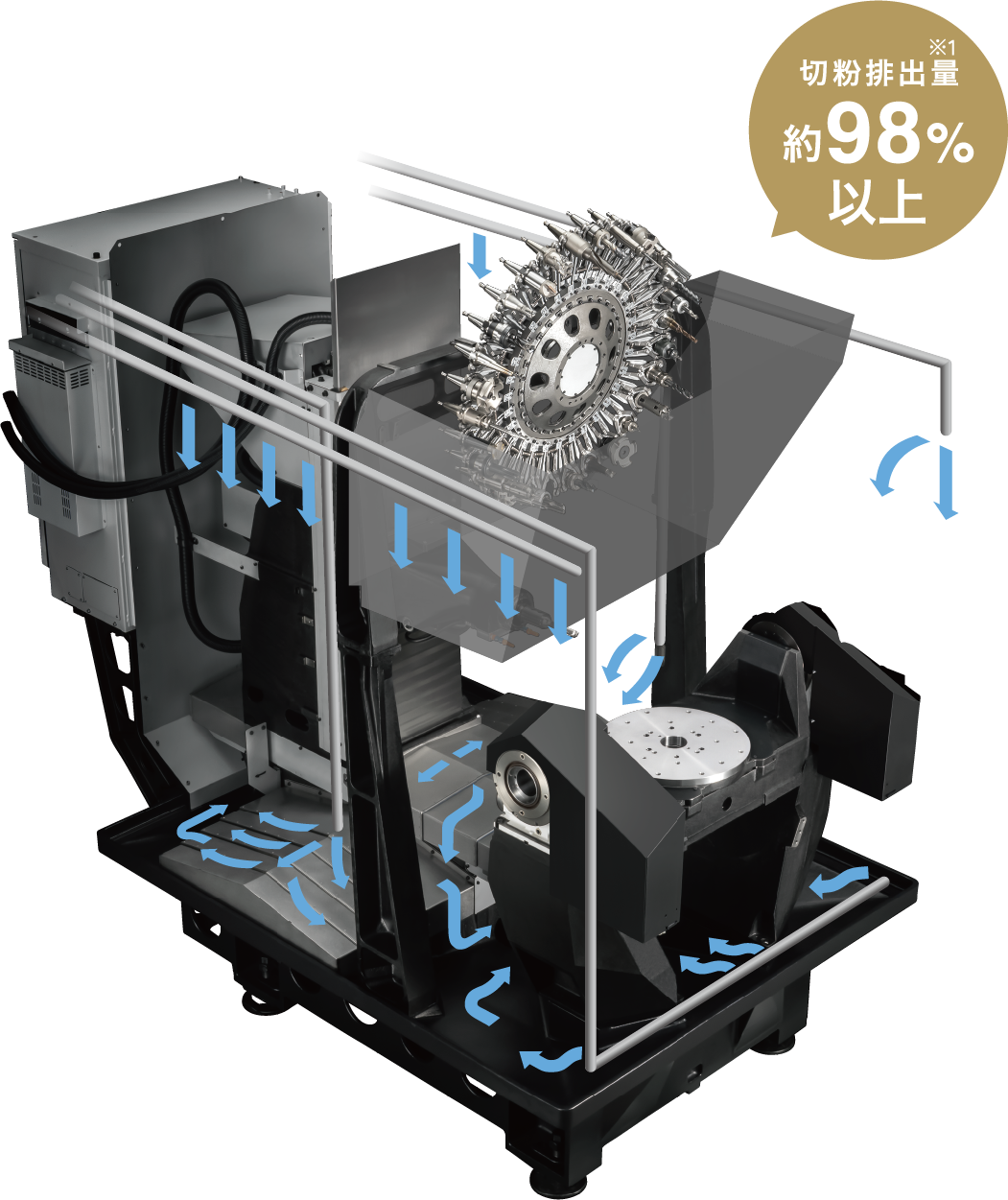 切粉排出量 約98%以上