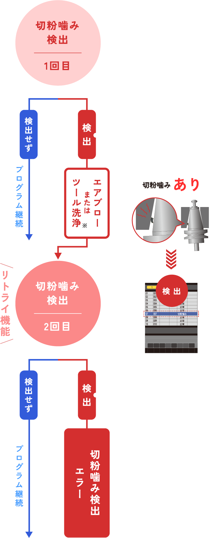 切粉噛みによるワーク不良の徹底防止