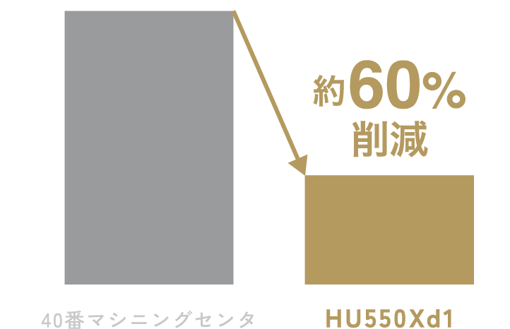 約60%削減