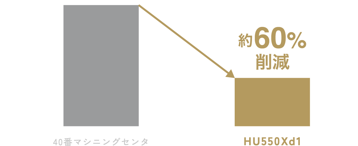 約60%削減