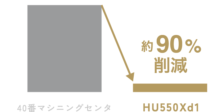約90%削減