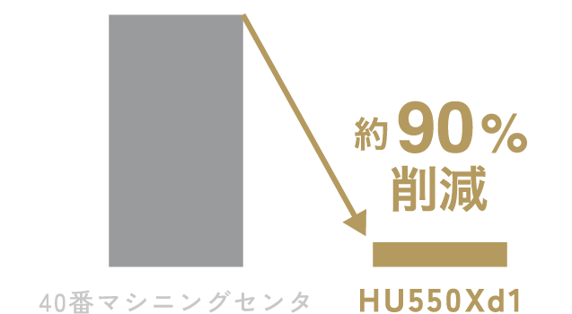 約90%削減