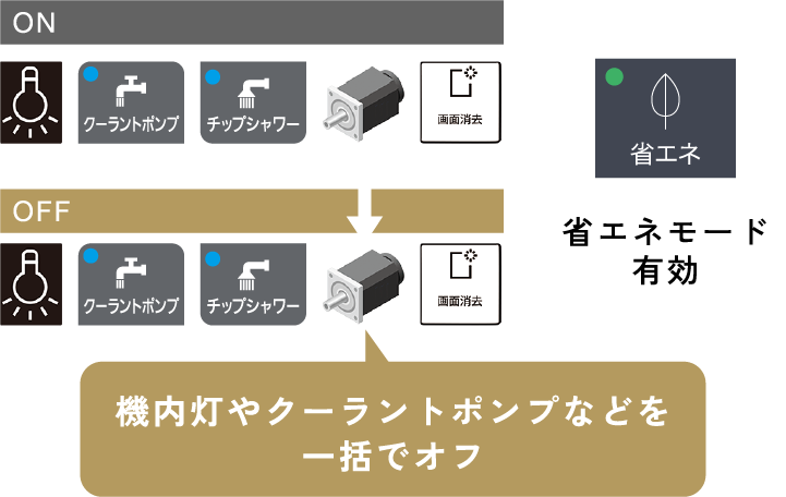 機内灯やクーラントポンプなどを一括でオフ