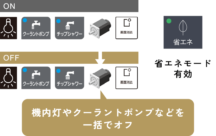 機内灯やクーラントポンプなどを一括でオフ