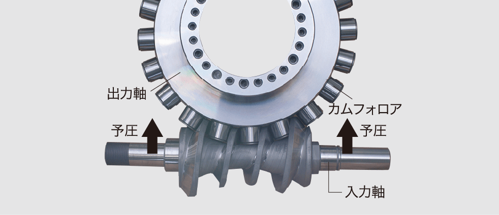 ローラーギヤカム構造