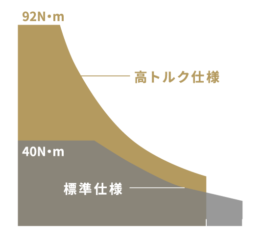 高トルク仕様と標準仕様との比較