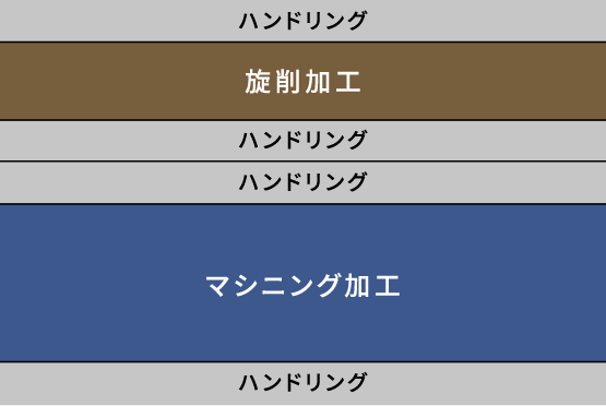 ハンドリング→旋削加工→ハンドリング→ハンドリング→マシニング加工→ハンドリング