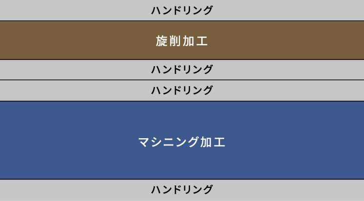 ハンドリング→旋削加工→ハンドリング→ハンドリング→マシニング加工→ハンドリング