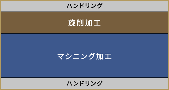 ハンドリング→旋削加工→マシニング加工→ハンドリング
