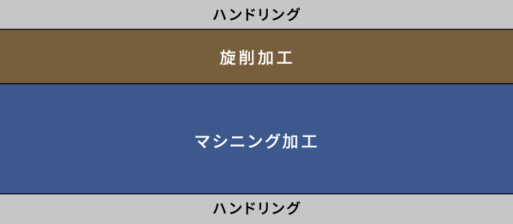 ハンドリング→旋削加工→マシニング加工→ハンドリング