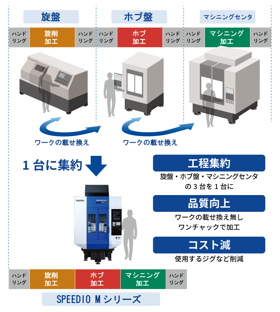 3台分の加工を1台に集約　工程集約・品質向上