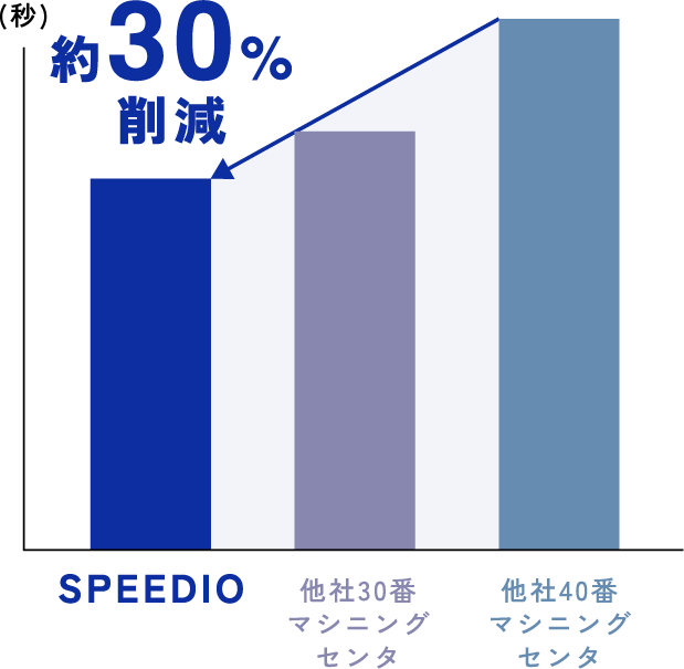 約30%削減