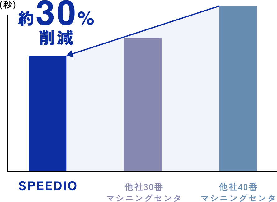 約30%削減