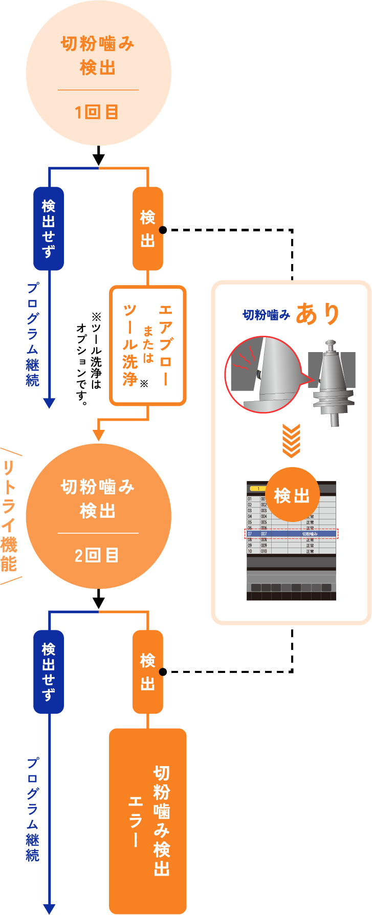切粉噛み検出機能
