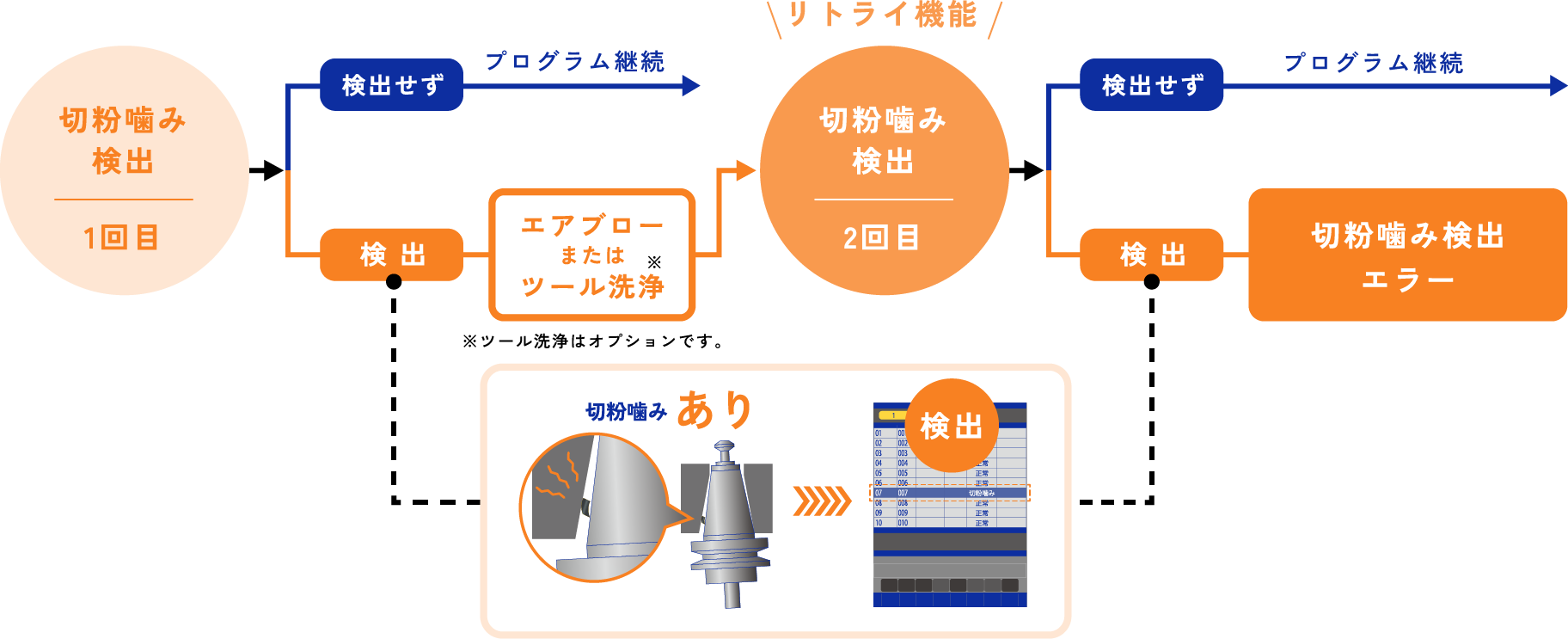 切粉噛み検出機能