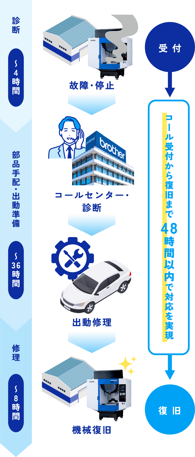 コール受付から復旧まで48時間以内で対応を実現