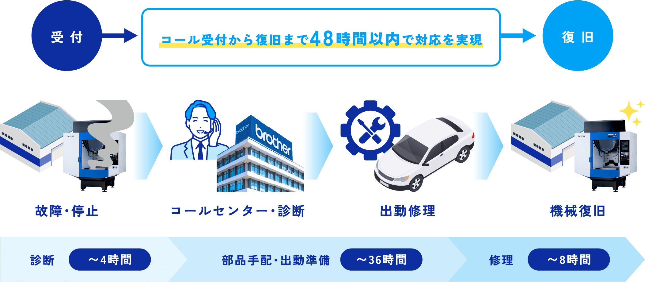 コール受付から復旧まで48時間以内で対応を実現