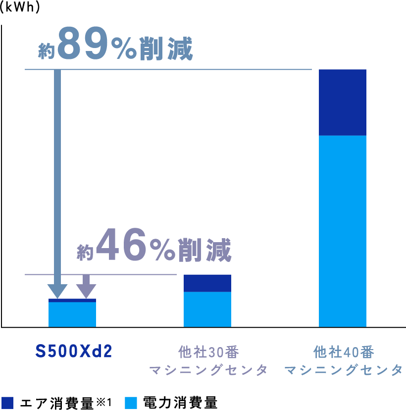エア、​電力消費量が​対40番 約89%削減 対30番他社 約46%削減