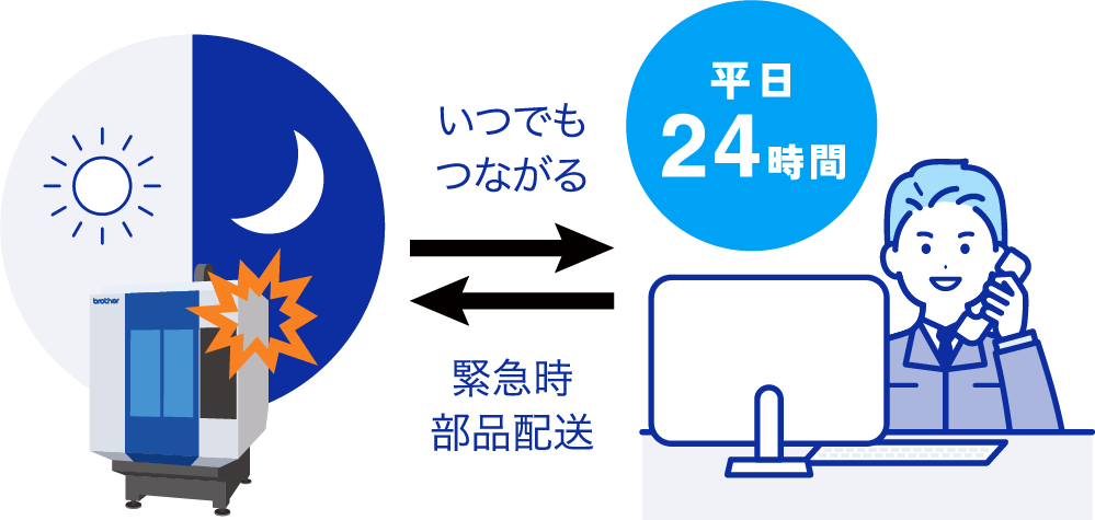 平日24時間 いつでもつながる　緊急時部品配送