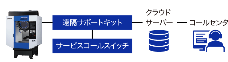 かんたん接続でダウンタイム短縮