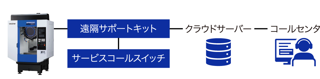 かんたん接続でダウンタイム短縮
