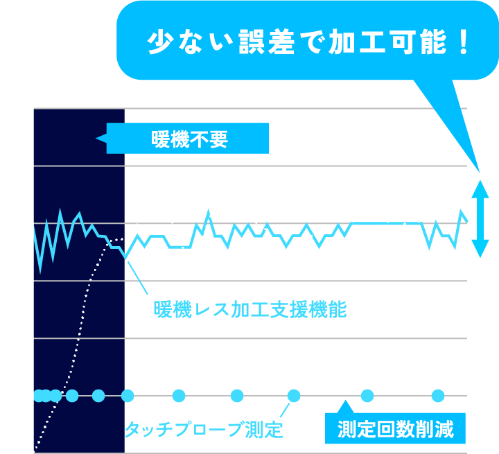 熱変位を防ぐための暖機レス加工支援機能