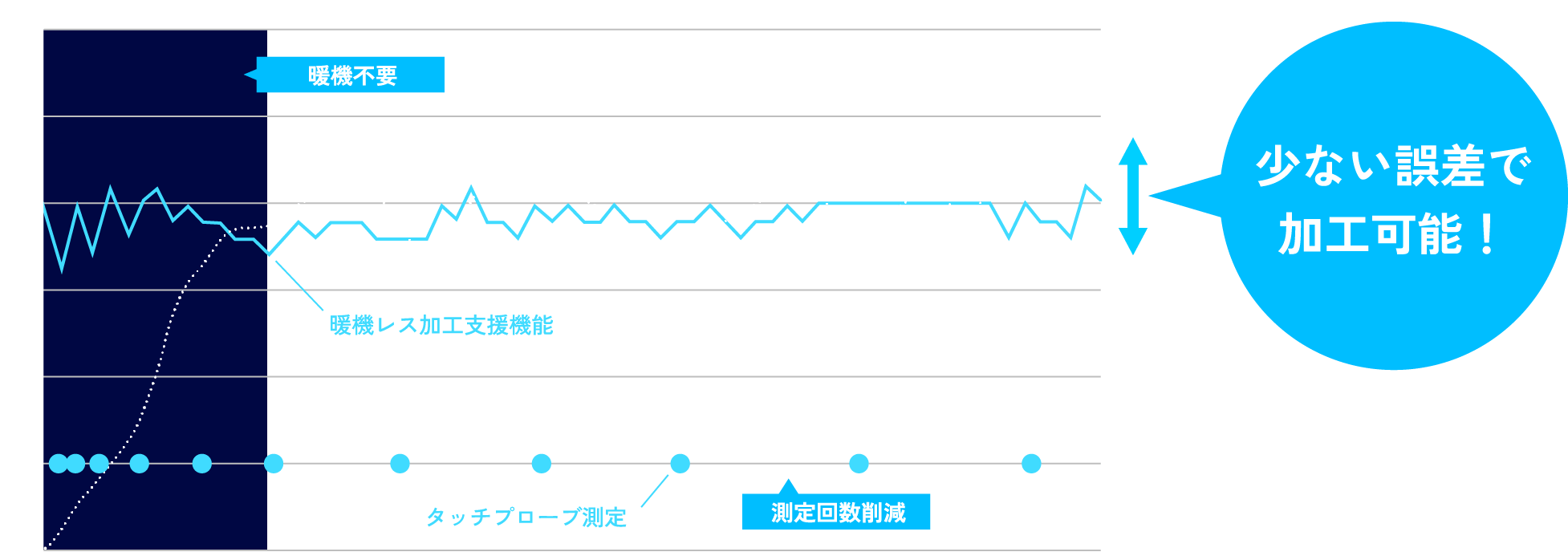 熱変位を防ぐための暖機レス加工支援機能