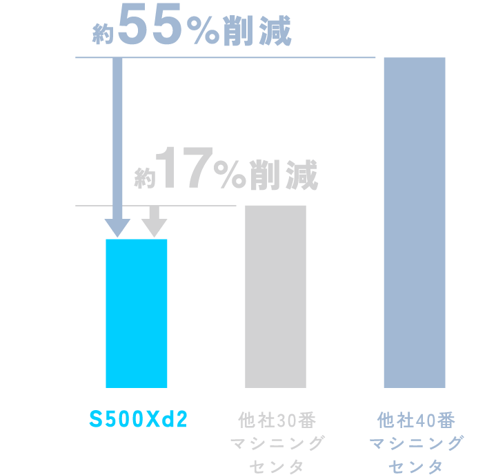 対40番 約55%削減 対30番他社 約17%削減