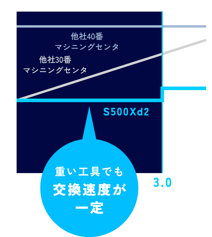SPEEDIO S500Xd2は工具が重くなっても交換速度が一定