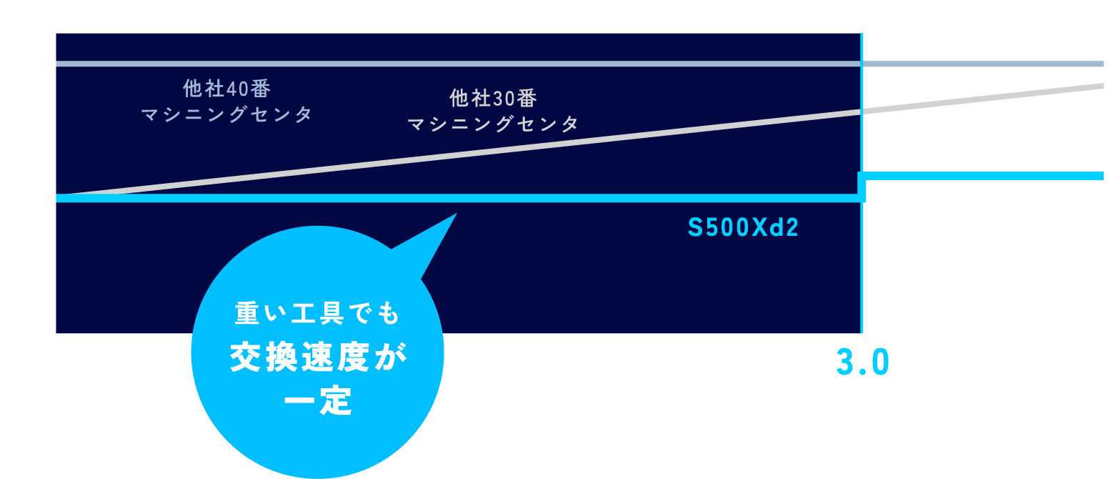 SPEEDIO S500Xd2は工具が重くなっても交換速度が一定