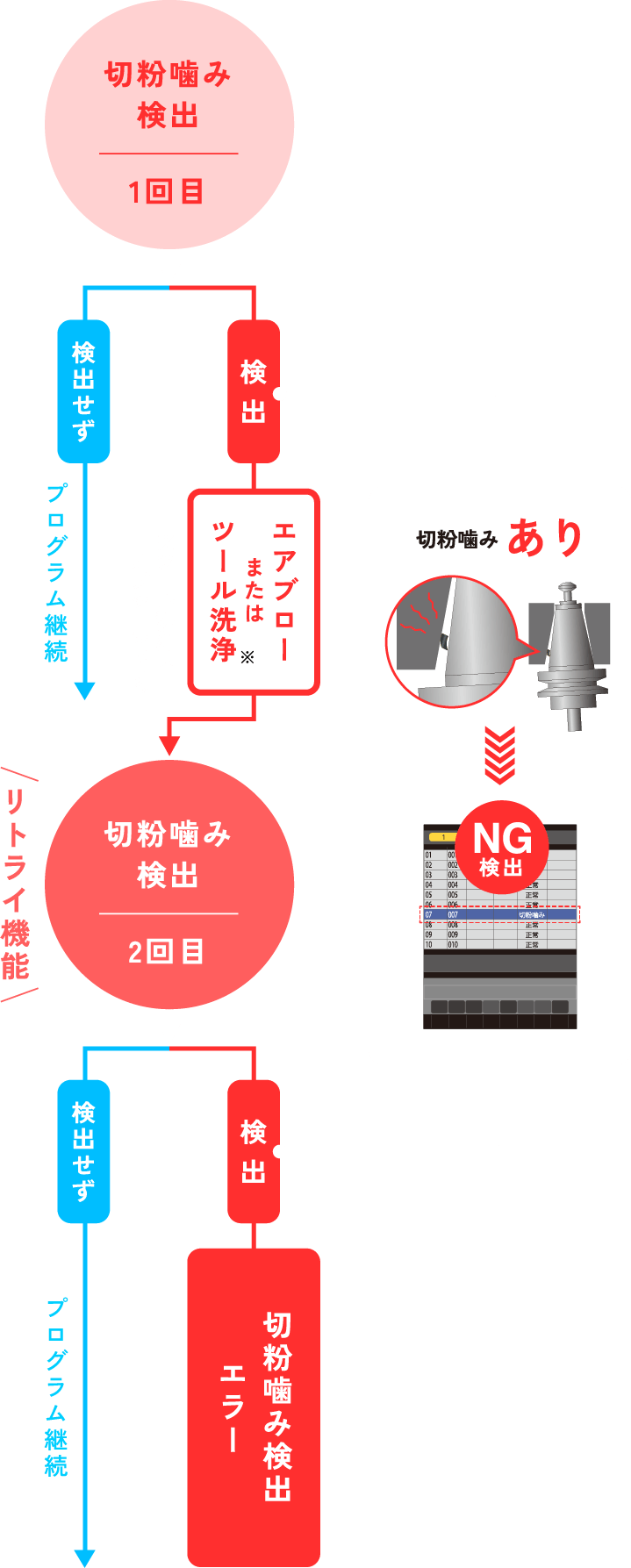 切粉噛み検出機能