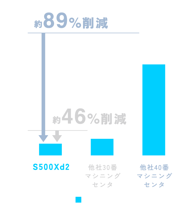 エア、電力消費量が対40番 約89%削減 対30番他社 約46%削減