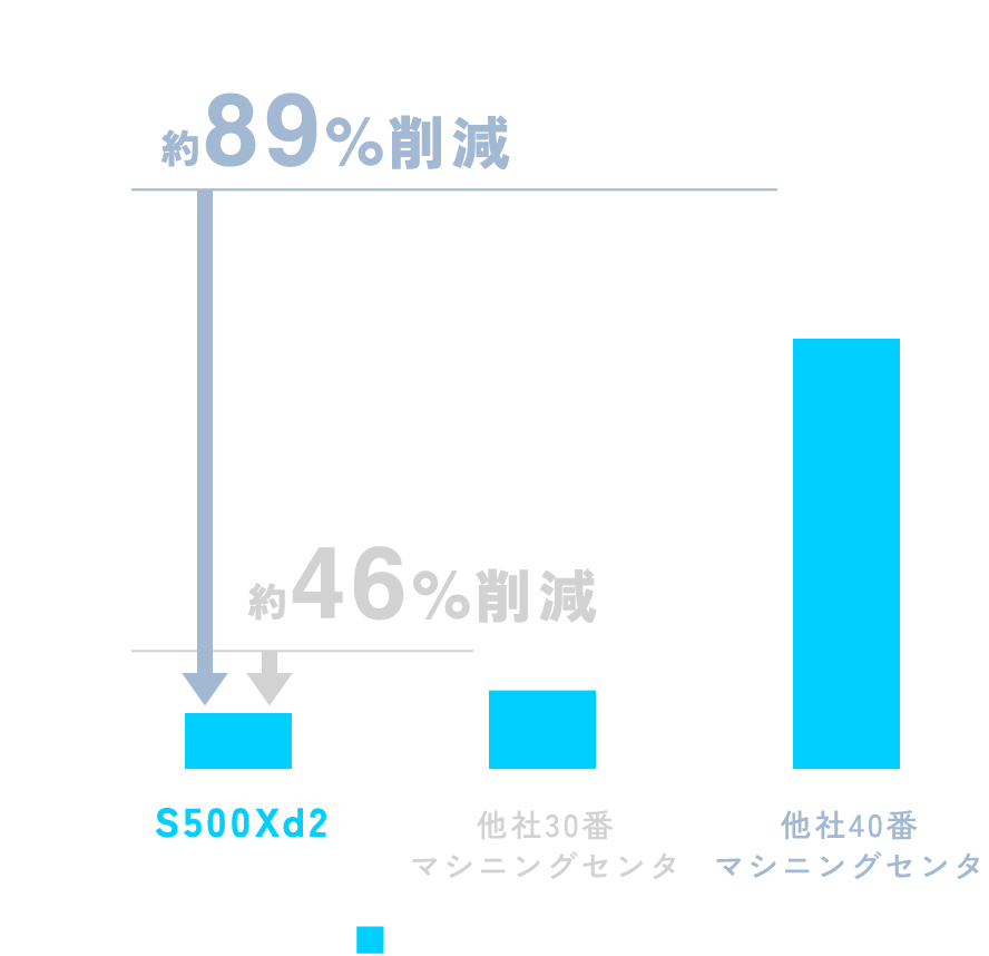 エア、電力消費量が対40番 約89%削減 対30番他社 約46%削減