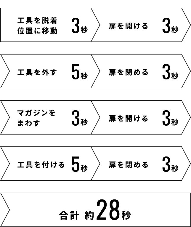 工具を脱着位置に移動3秒扉を開ける3秒工具を外す5秒扉を閉める3秒マガジンをまわす3秒扉を開ける3秒工具を付ける5秒扉を閉める3秒ツール把持に戻す3秒 合計 約28秒