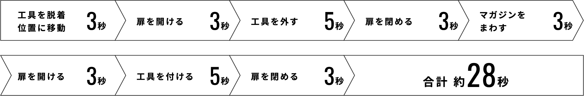 工具を脱着位置に移動3秒扉を開ける3秒工具を外す5秒扉を閉める3秒マガジンをまわす3秒扉を開ける3秒工具を付ける5秒扉を閉める3秒ツール把持に戻す3秒 合計 約28秒