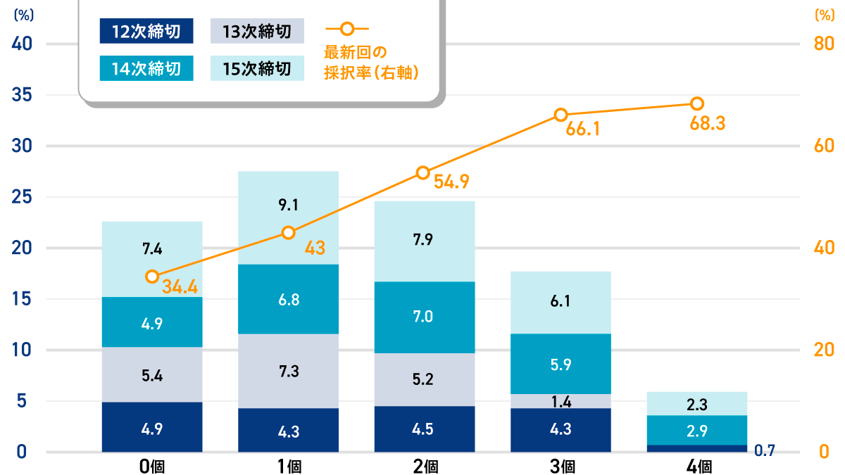 加点項目と採択率のグラフ