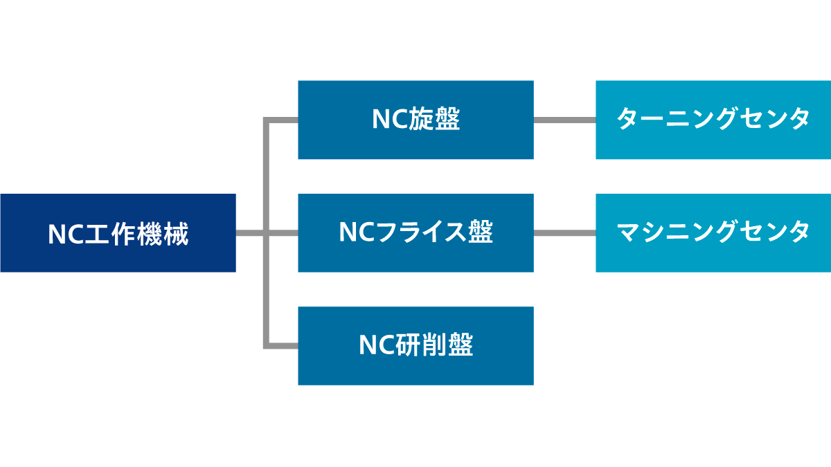 NC工作機械の種類